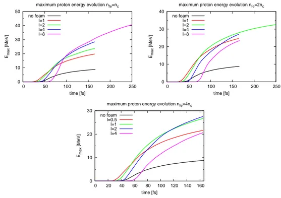 Figure 5.4: Proton maximum energy evolution with respect to time using a P polarized laser pulse (a 0 = 10, tau = 25fs w 0 = 3µm) with normal incidence on targets with different foam densities (top left : n f = n c top right: n f = 2n c