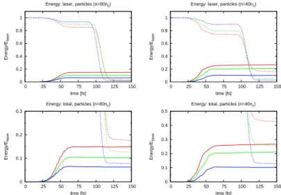 Figure 5.5: Evolution of the total energy with respect to time for 6 different cases using a solid bare foil (no foam) of thickness l m = 0.5µm and electron density n e = 80n c (left) and n e = 40n c (right)