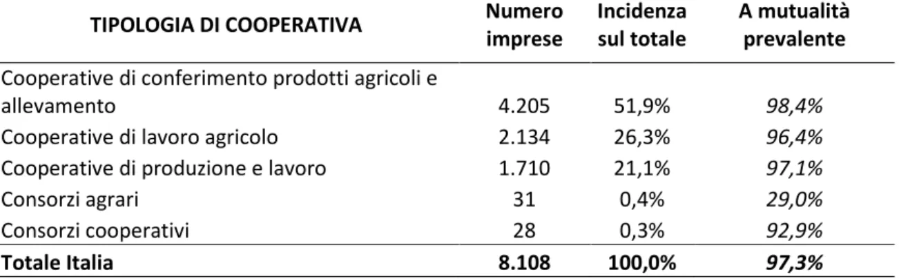 Tabella 2.2 – Cooperative operanti nel comparto agroalimentare registrate presso  l’Albo delle società cooperative del Ministero dello Sviluppo Economico (2008) 