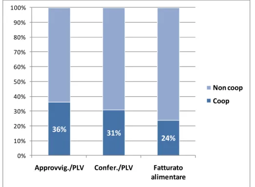 Figura 2.3 – Cooperazione associata: PLV valorizzata attraverso approvvigionamenti e  conferimenti e peso sul fatturato dell’industria alimentare (2008) 