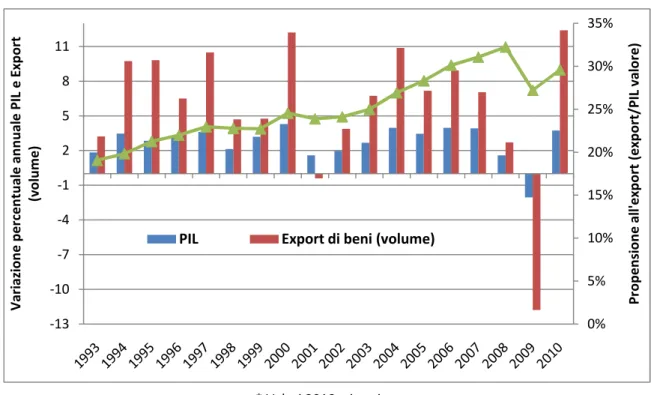 Figura 3.2 – Trend mondiale del PIL e del volume dell’export di merci  (variazioni annuali 1993-2010*) 