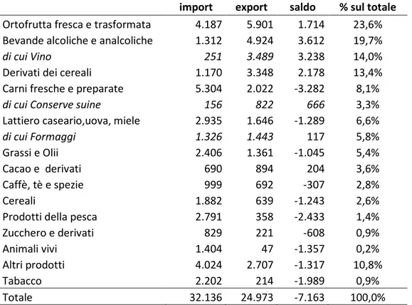 Tabella 3.2 - Bilancia commerciale agroalimentare per settori (2009) 