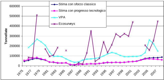 Figura 16. Stima della biomassa di acciughe con il CEDA (secondo le due opzioni sul progresso  tecnologico) e biomassa ottenuta con VPA ed Ecosurvey