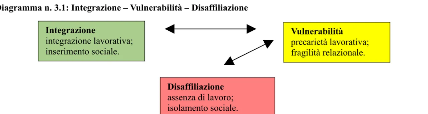 Diagramma n. 3.1: Integrazione – Vulnerabilità – Disaffiliazione