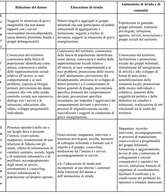 Tabella n. 5.1. Il lavoro di strada