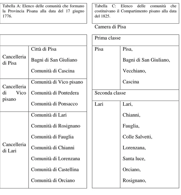 Tabella  A:  Elenco  delle  comunità  che  formano  la  Provincia  Pisana  alla  data  del  17  giugno  1776