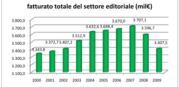Figura 3 - fatturato totale del settore editoriale in milioni di euro 6