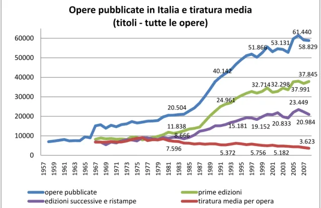 Figura 4 - Opere pubblicate in Italia e tiratura media (fonte: ISTAT - Statistica Culturali dal 1960 al 2008) 