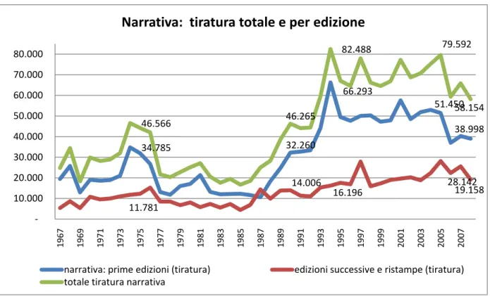 Figura 7 - Narrativa: tiratura totale e per edizione (fonte: ISTAT - Statistica Culturali dal 1960 al 2008) 