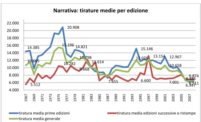 Figura 8 - Narrativa: tirature medie e per edizione (fonte: ISTAT - Statistica Culturali dal 1960 al 2008) 