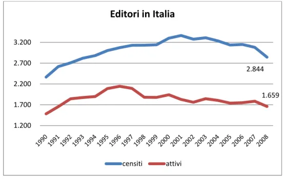 Figura 9 - Editori in Italia (fonte: ISTAT - Statistica Culturali dal 1991 al 2008) 