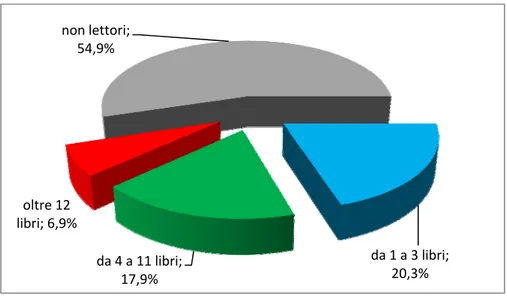 Figura 12 - Distribuzione della lettura dei libri sulla popolazione italiana 17