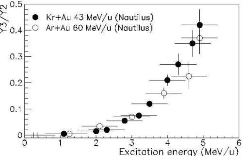 Figure 1.2: Evolution of the competition between two-body (Y2) and three-body (Y3) decay as a function of E ∗ .