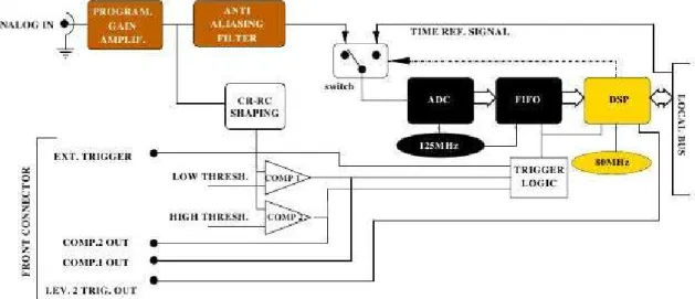 Fig. 2.17 shows a block diagram of a digitizing channel. Five sections can be identified: the analog input stage (programmable-gain amplifier and anti-aliasing  fil-ter), the digitizing section (ADC), the temporary storage section (FIFO memory), the proces