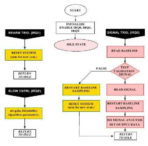 Figure 2.18: Flow chart of a DSP algorithm.