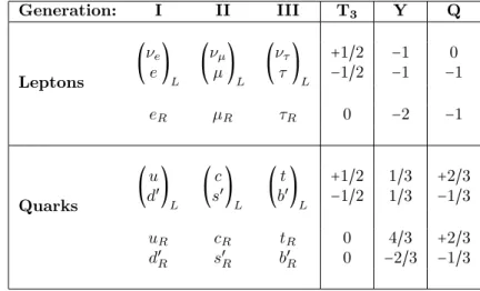 Table 1.1: SM elementary particles.