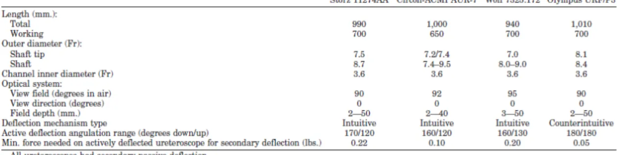 Table 4. Characteristics of four flexible ureteroscopes from major manifacturers (From  Afane J.S