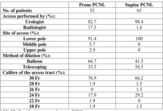 Table 10. Details of prone and supine PCNLs 