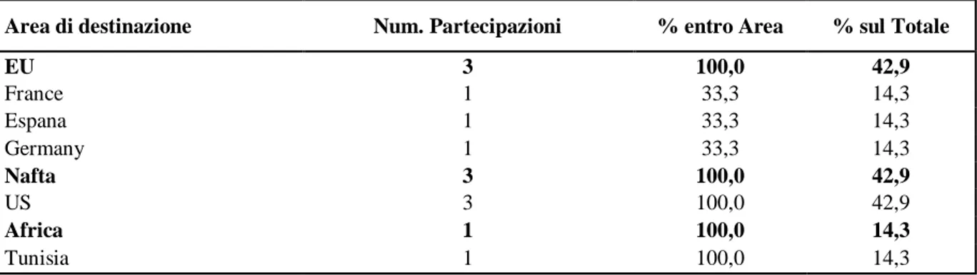 Tab.  3.20:  Ripartizione  delle  partecipazioni  estere  detenute  dalla  imprese  ceramiche  non  distrettuali per area geografica e paese (2008, num., %) 