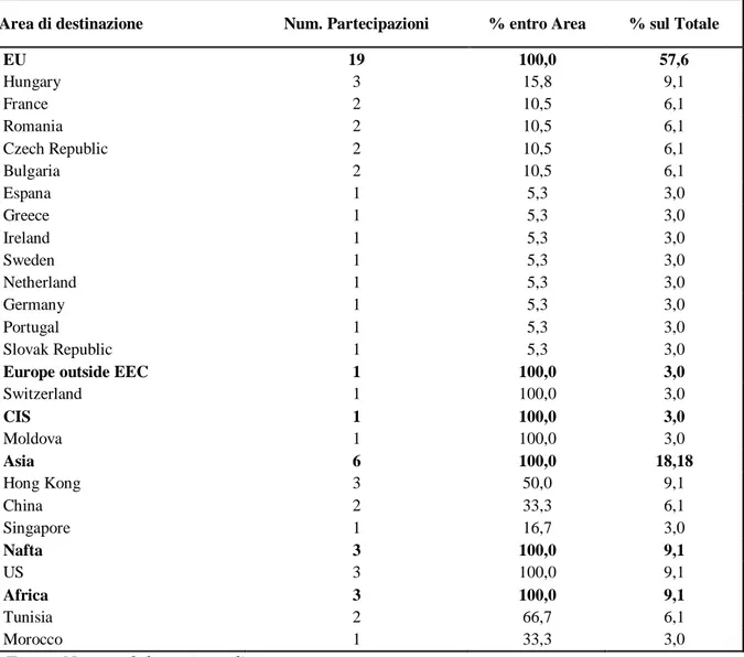 Tab.  3.24:  Ripartizione  delle  partecipazioni  estere  delle  imprese  carpigiane  per  area  geografica e paese (2008, num., %) 