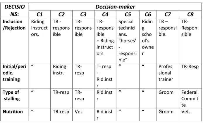 Tab. 7.2: Decision-makers concerning horses 