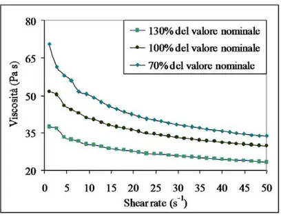 Figura 3.5 .  Viscosità vs shear rate per differenti concentrazioni di addensanti nel  mix per gelato
