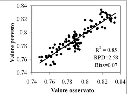 Figura 3.9 .  Valore previsto vs osservato in Cross Validation per l’indice di flusso (n)  