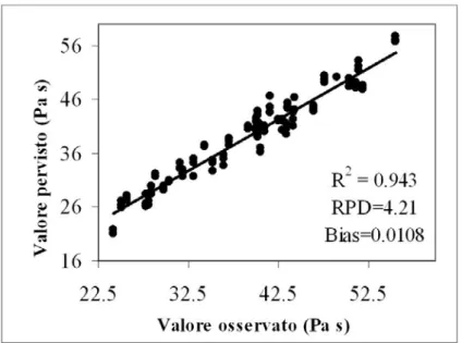 Figura 3.10 .  Valore previsto vs osservato in Cross Validation per il coefficente di  consistenza (K)