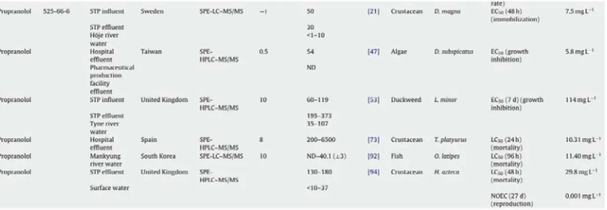 Tab. 1.3. Examples of concentrations (ng/L) of PROP measured in different aquatic environments