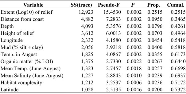 Table 6. Multivariate multiple regression (DISTLM forward procedure) between epibenthic assemblages similarity  pattern and environmental variable