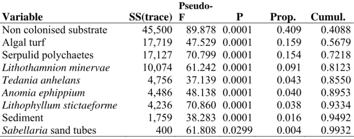 Table 2. Multivariate multiple regression (DISTLM forward procedure) between epibenthic assemblages similarity  pattern and most abundant species
