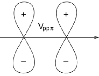 Figure 1.3: Schematic representation of the hopping integral between 2p z or- or-bitals in graphene.