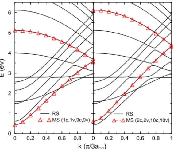 Figure 2.12: Subband structure of an N a = 13 GNR for real k computed with the RS (solid line) and the MS TB (red triangles) using the group of coupled modes (1c,1v,9c,9v) (left) or (2c,2v,10c,10v) (right) at k = 0.