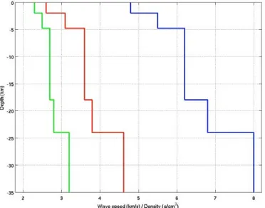 Figure 2-5: Velocity-density model for extended-fault forward-modeling simulation.