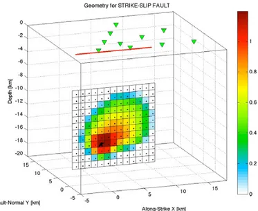 Figure 2-6: 3D-view  of  the  rupture  plane  with  an  inhomogeneous  slip distribution,  colored-coded  according  to  the  amount  of  the  slip  (in  m).