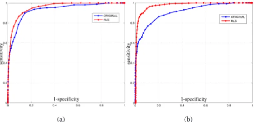 Figure 2.8: ROC of classification with and without RLS predictive deconvolution.