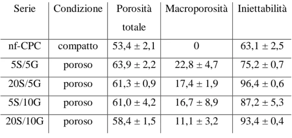 Tabella 2 :  Porosità totale, macroporosità e iniettabilità dei materiali a diverse concentrazioni di soia  e gelatina