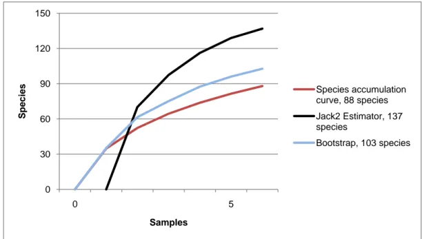Fig. 6 - Measured and estimated species accumulation curves of the Posidonia rhizomes 