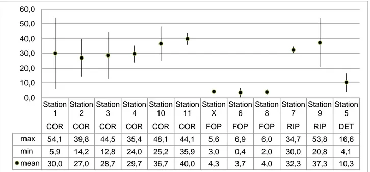 Fig. 10 – 95% confidence intervals of the species richness (S) for each station 