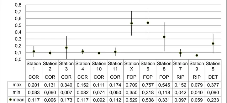 Fig. 13 – 95% confidence intervals of the Simpson index (λ) for each station 