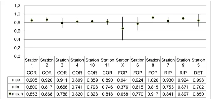 Fig. 14 – 95% confidence intervals of the evenness (J’) index for each station 