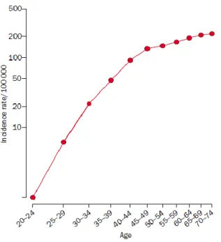 Figure  2.  Age-incidence  curve  of  breast  cancer;  log-log  plot  (from  data  for  England  and  Wales  1983–87)