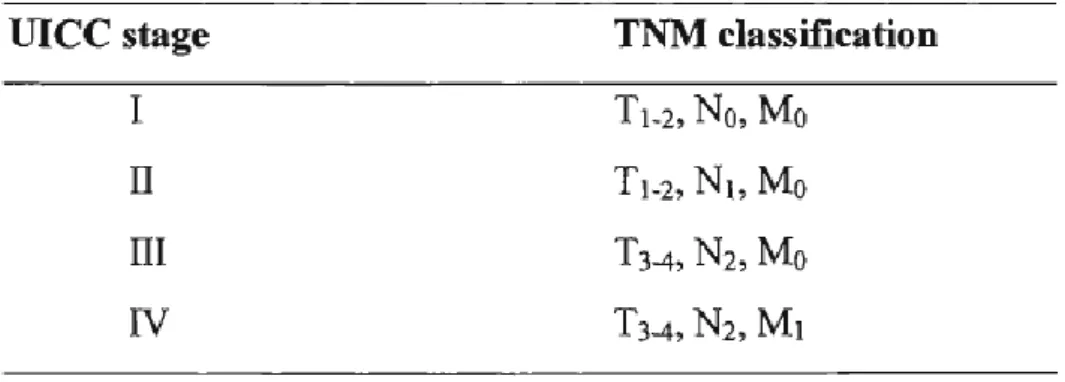 Table  1.  The  correlation  of  the  tumour,  nodes,  metastases  (TNM)  system  and  the  Unio  Internationale Contra  Cancrum (UICC) system of classification for tumours