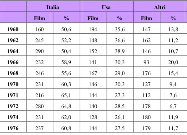 TABELLA n. 1: Numero di film / quote di mercato [1960 – 1976] 58