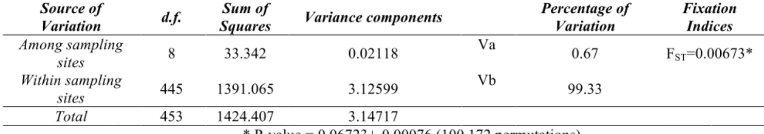 Tab. 5.III Results from analysis of molecular variance (AMOVA)  