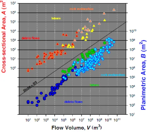 Figura 1.2: Plot di tutti i dati raccolti relativamente ai fenomeni di debris flow, rock avalanche e lahar (da  Griswold and Iverson, 2008)