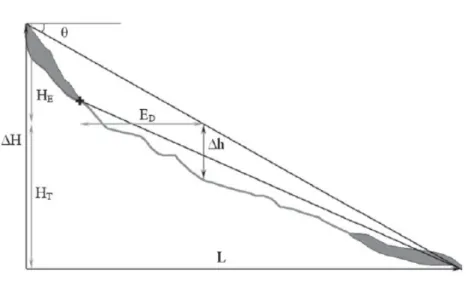 Figura 1.10: Il rapporto di mobilità (∆H/L) è definito dal salto in altezza (∆H) al di sopra della distanza di  run-out (L) mentre la linea di energia forma un angolo (θ) con l’orizzontale: la figura mostra due linee di  energia, di cui una inizia dalla sc