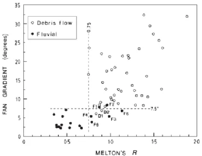 Figura 1.11: Rapporto tra numero di Melton e pendenza per conoidi alluvionali o legati ad attività di debris  flow (da DeScally and Owens, 2004)