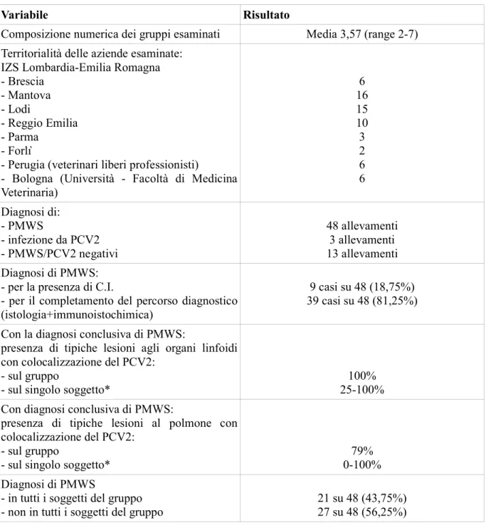 Tabella 2.1. Risultati dell'attività diagnostica per PMWS. *Nella casistica esaminata vengono presentate le  due condizioni estreme di nessun (0%) o 1 su 4 (25%) campioni positivi, rispettivamente per polmone e 