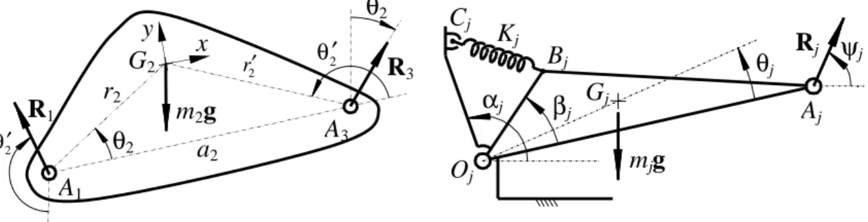Figura 2.2: Rappresentazione schematica di: (a) biella, di un quadrilatero articolato piano, con geometria  generale; (b) Generatore di Forza Costante a un grado di libertà rotazionale